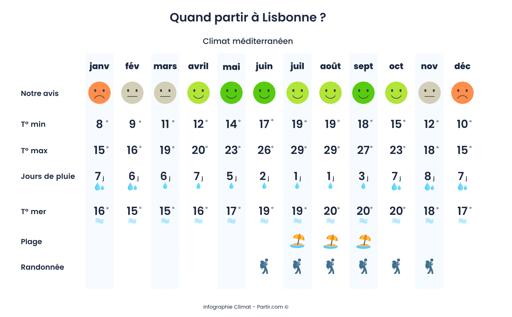 météo de lisbonne